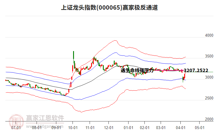 000065上證龍頭贏家極反通道工具