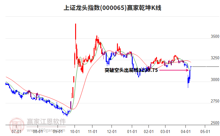 000065上證龍頭贏家乾坤K線工具