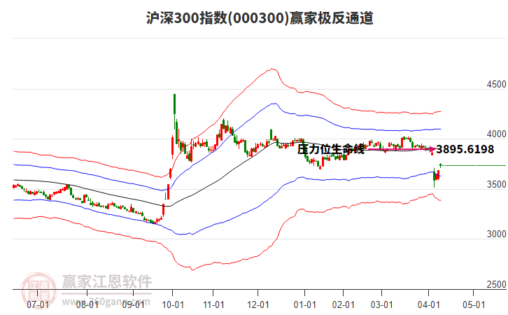 000300滬深300贏家極反通道工具