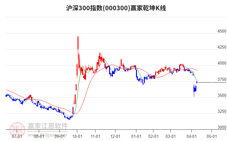 000300滬深300贏家乾坤K線工具