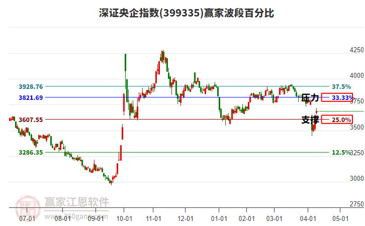 深證央企指數(shù)贏家波段百分比工具 深證央企指數(shù)贏家波段百分比工具