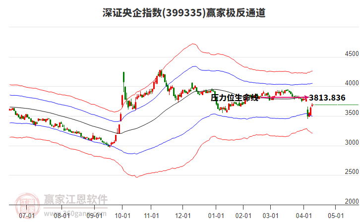 399335深證央企贏家極反通道工具 399335深證央企贏家極反通道工具