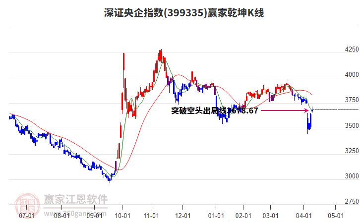 399335深證央企贏家乾坤K線工具 399335深證央企贏家乾坤K線工具