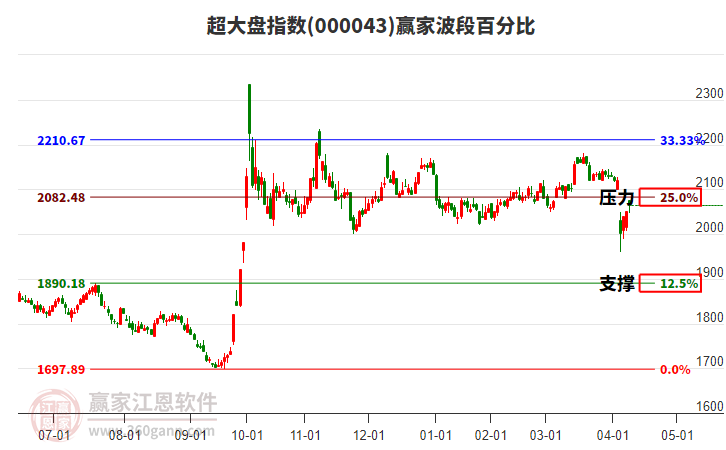 超大盤指數(shù)贏家波段百分比工具