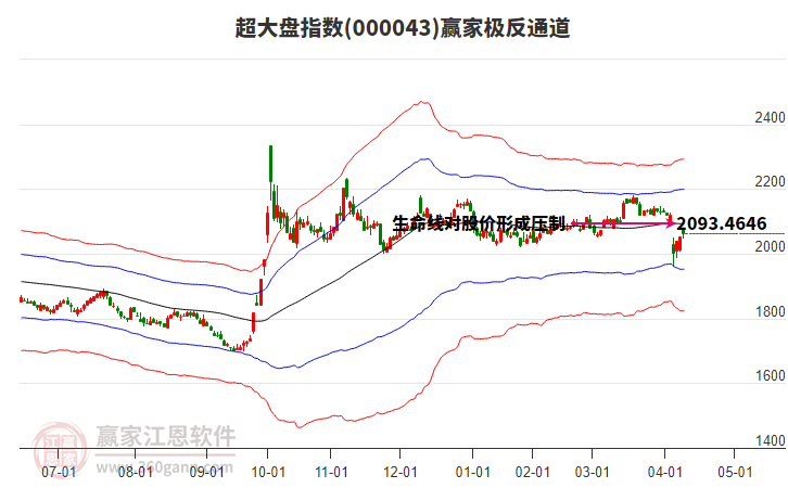 000043超大盤贏家極反通道工具
