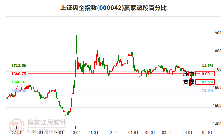 上證央企指數(shù)贏家波段百分比工具