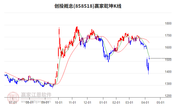 858518創(chuàng)投贏家乾坤K線工具 858518創(chuàng)投贏家乾坤K線工具