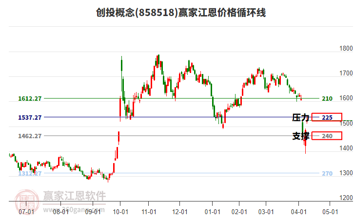 創(chuàng)投概念江恩價(jià)格循環(huán)線工具 創(chuàng)投概念江恩價(jià)格循環(huán)線工具