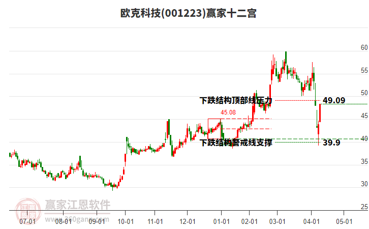 001223歐克科技贏家十二宮工具 001223歐克科技贏家十二宮工具