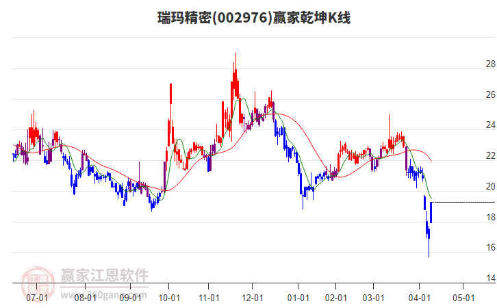 002976瑞瑪精密贏家乾坤K線工具 002976瑞瑪精密贏家乾坤K線工具