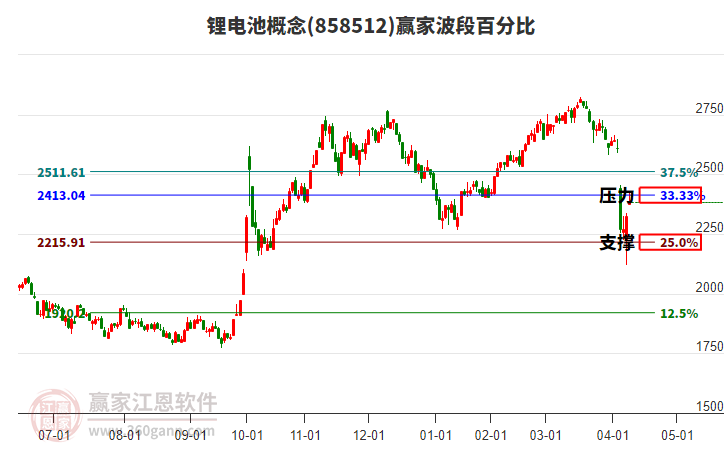 鋰電池概念波段百分比工具 鋰電池概念波段百分比工具