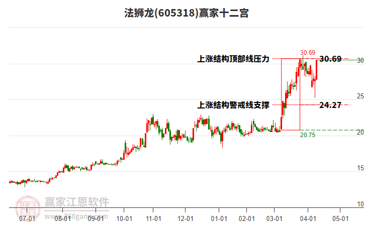 605318法獅龍贏家十二宮工具