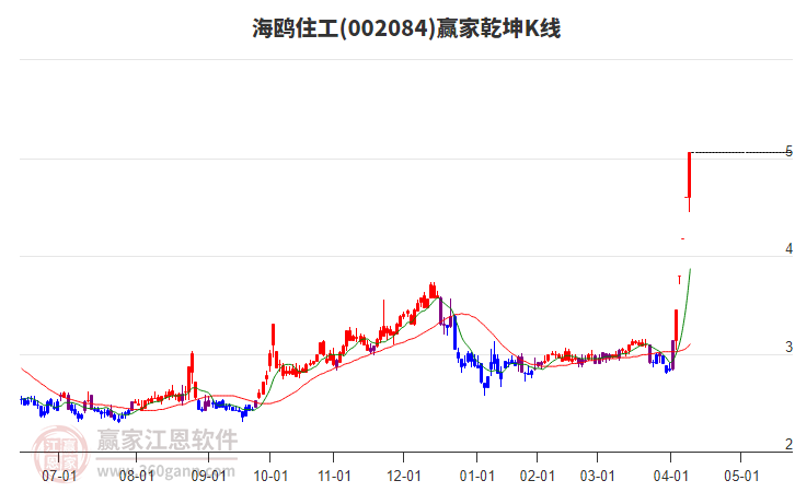 002084海鷗住工贏家乾坤K線工具