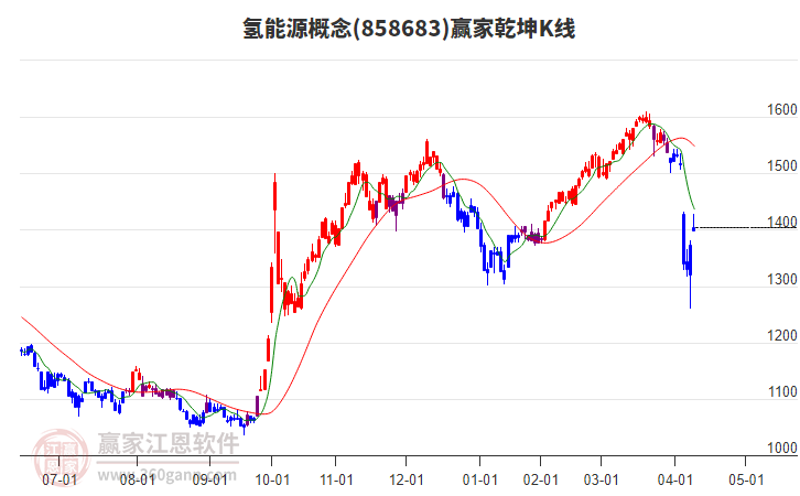 858683氫能源贏家乾坤K線工具 858683氫能源贏家乾坤K線工具