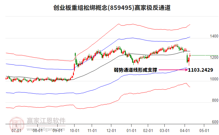 859495創(chuàng)業(yè)板重組松綁贏家極反通道工具