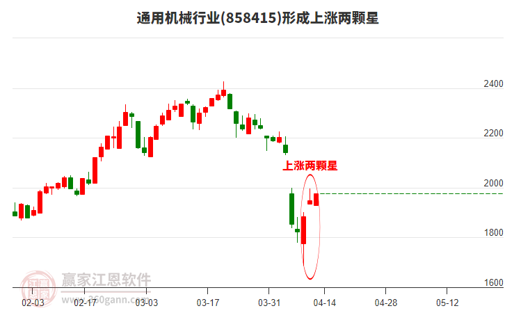 通用機(jī)械形成上漲兩顆星形態(tài)