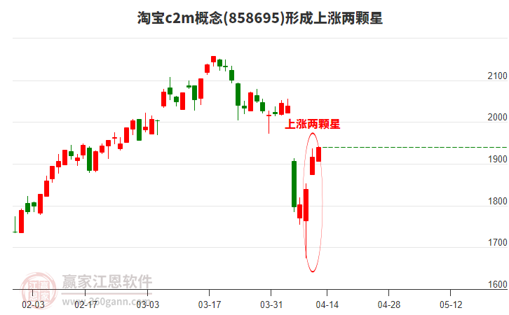 淘寶c2m形成上漲兩顆星形態(tài)