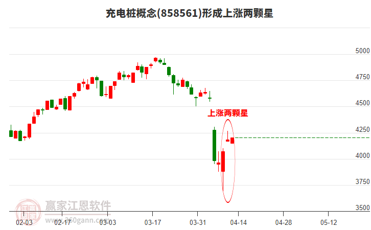 充電樁形成上漲兩顆星形態(tài)