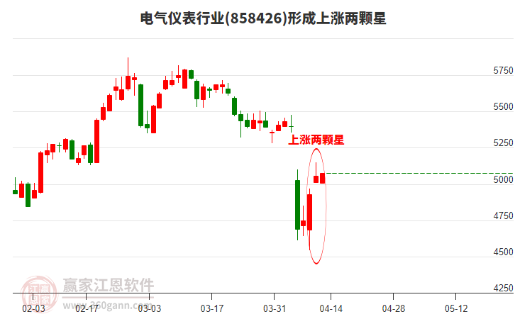 電氣儀表形成上漲兩顆星形態(tài)