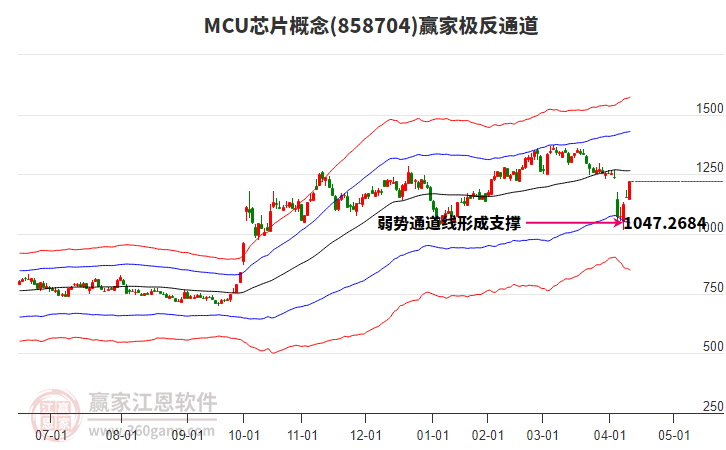 858704MCU芯片贏家極反通道工具