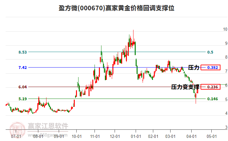 000670盈方微黃金價(jià)格回調(diào)支撐位工具