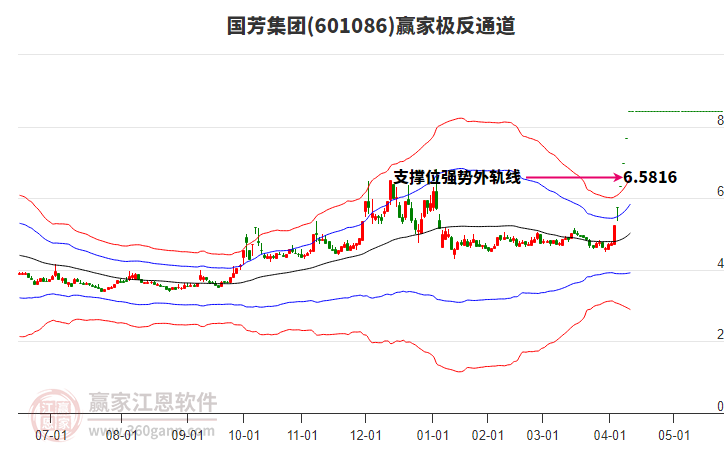 601086國芳集團贏家極反通道工具