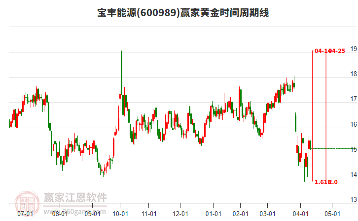 寶豐能源 寶豐能源