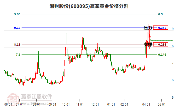 600095湘財股份黃金價格分割工具 600095湘財股份黃金價格分割工具