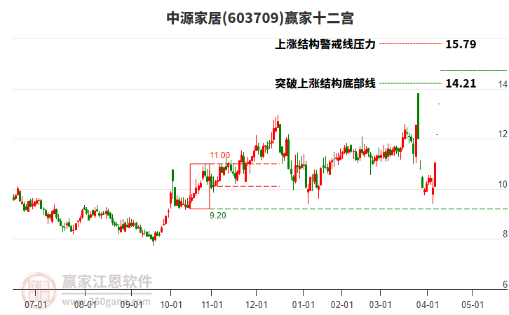 603709中源家居贏家十二宮工具