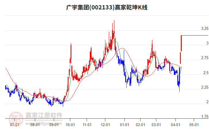 002133廣宇集團(tuán)贏家乾坤K線工具