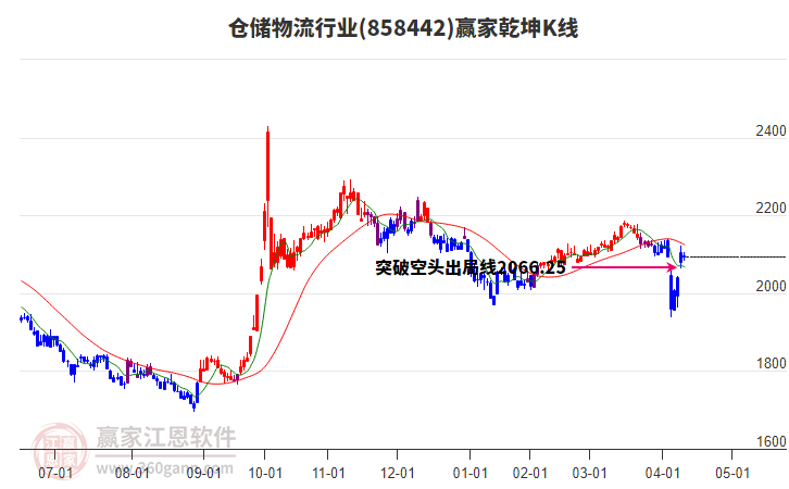 858442倉儲(chǔ)物流贏家乾坤K線工具 858442倉儲(chǔ)物流贏家乾坤K線工具