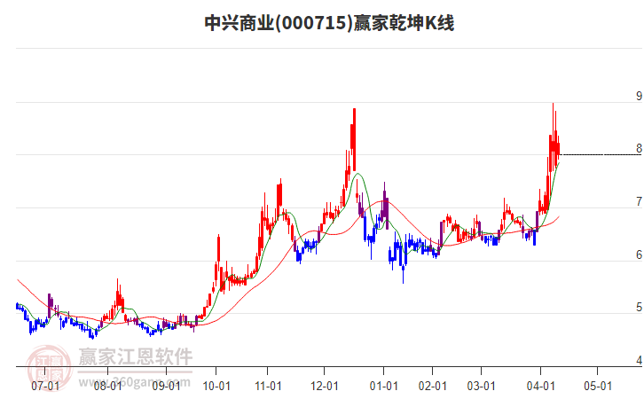 000715中興商業(yè)贏家乾坤K線工具 000715中興商業(yè)贏家乾坤K線工具