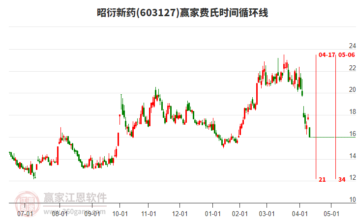 昭衍新藥 昭衍新藥
