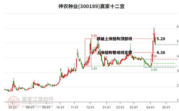 300189神農種業(yè)贏家十二宮工具