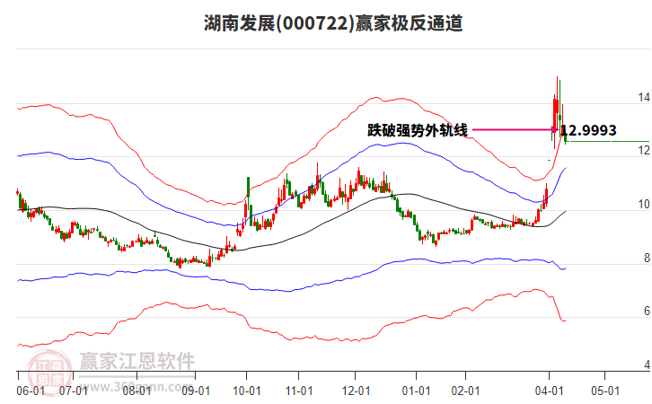000722湖南發(fā)展贏家極反通道工具