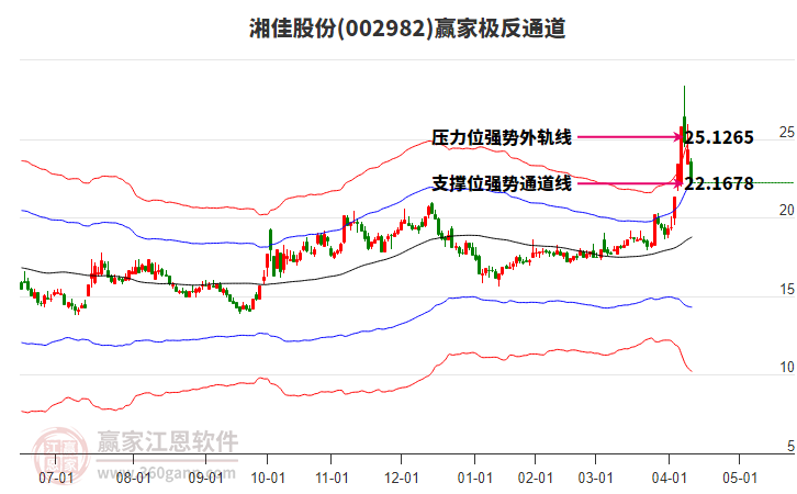 002982湘佳股份贏家極反通道工具