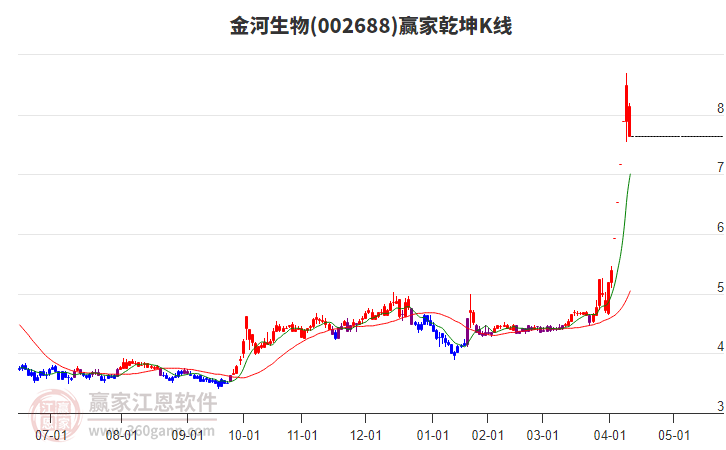 002688金河生物贏家乾坤K線工具
