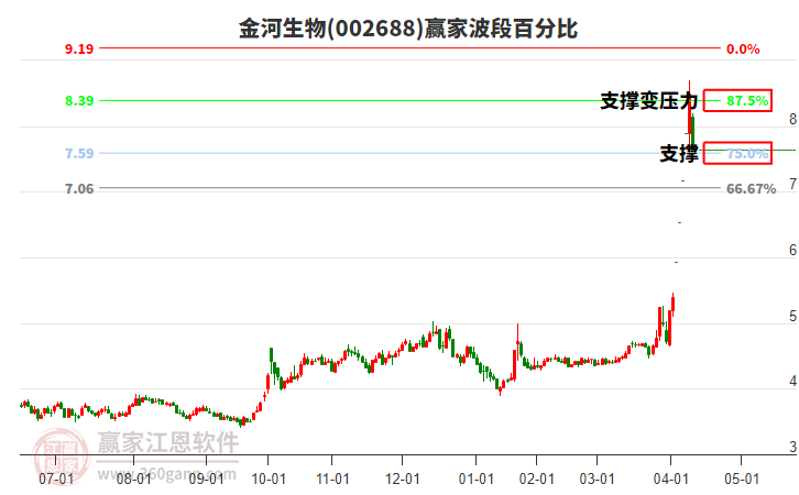 002688金河生物波段百分比工具