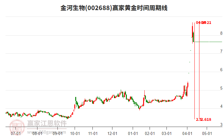 002688金河生物黃金時間周期線工具