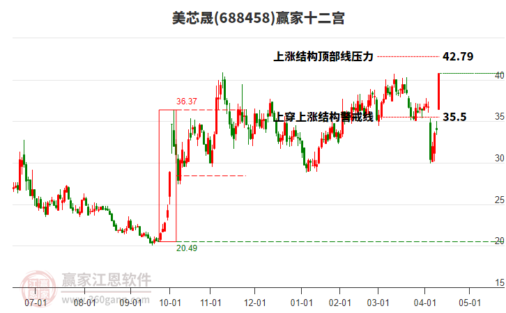 688458美芯晟贏家十二宮工具