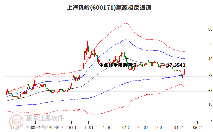 600171上海貝嶺贏家極反通道工具