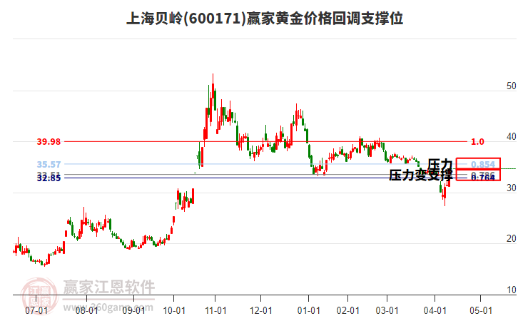 600171上海貝嶺黃金價(jià)格回調(diào)支撐位工具