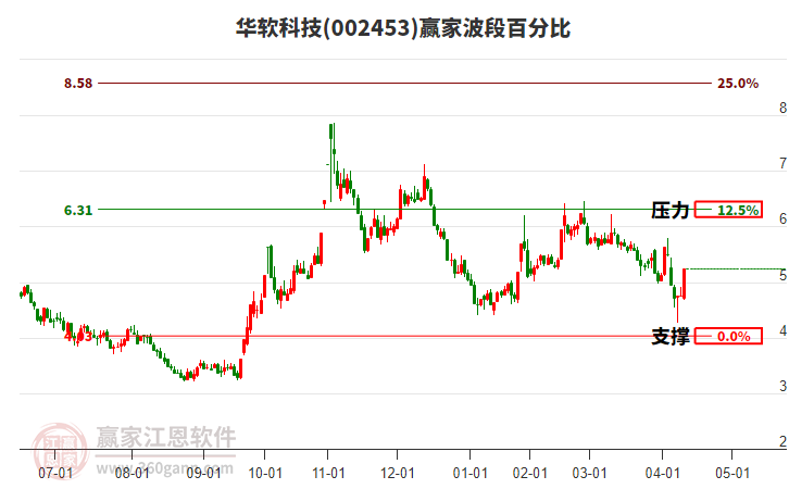 002453華軟科技波段百分比工具 002453華軟科技波段百分比工具