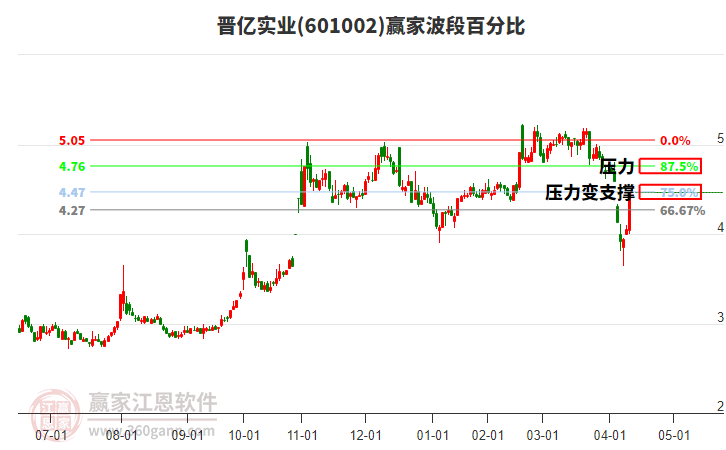 601002晉億實(shí)業(yè)波段百分比工具