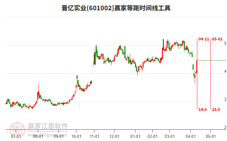 601002晉億實(shí)業(yè)等距時(shí)間周期線工具