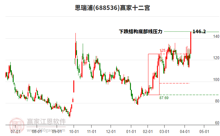 688536思瑞浦贏家十二宮工具 688536思瑞浦贏家十二宮工具