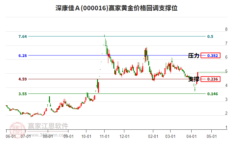 000016深康佳Ａ黃金價格回調(diào)支撐位工具