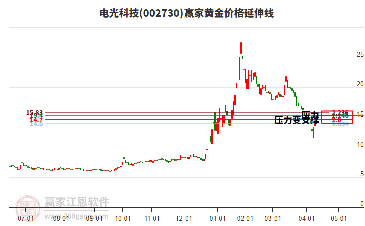 002730電光科技黃金價格延伸線工具