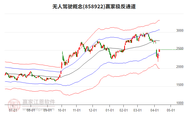 858922無人駕駛贏家極反通道工具