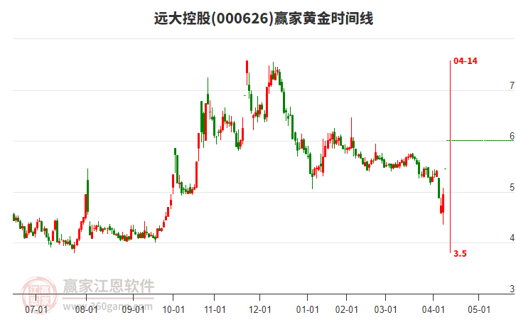 000626遠大控股黃金時間周期線工具 000626遠大控股黃金時間周期線工具